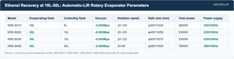 Alcohol Distillation: Process and Equipment — Ethanol Recovery at 10L-50L: Automatic-Lift Rotary Evaporator Parameters