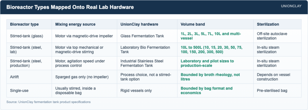 Bioreactor Types Used in Labs: Stirred-Tank, Airlift and Single-Use — Bioreactor Types Mapped Onto Real Lab Hardware