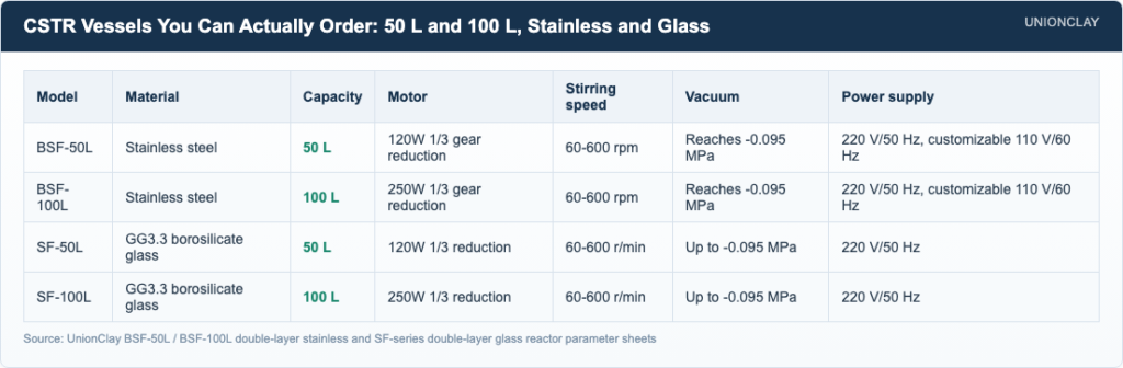 Continuous Stirred Tank Reactor (CSTR) Explained — CSTR Vessels You Can Actually Order: 50 L and 100 L, Stainless and Gl