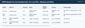 Continuous Stirred Tank Reactor (CSTR) Explained — CSTR Vessels You Can Actually Order: 50 L and 100 L, Stainless and Gl