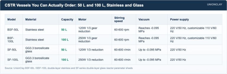 Continuous Stirred Tank Reactor (CSTR) Explained — CSTR Vessels You Can Actually Order: 50 L and 100 L, Stainless and Gl