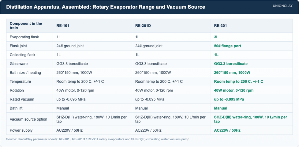 Distillation Apparatus: Parts and How to Assemble — Distillation Apparatus, Assembled: Rotary Evaporator Range and Vacuu