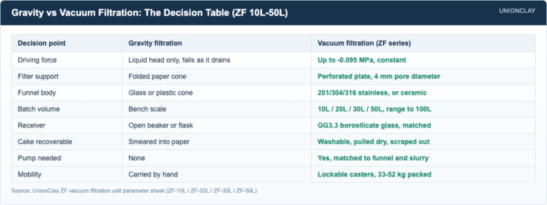 Gravity Filtration vs Vacuum Filtration: Which to Use — Gravity vs Vacuum Filtration: The Decision Table (ZF 10L-50L)