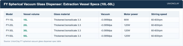 Liquid-Liquid Extraction: Process and Equipment — FY Spherical Vacuum Glass Dispenser: Extraction Vessel Specs (10L-50L)