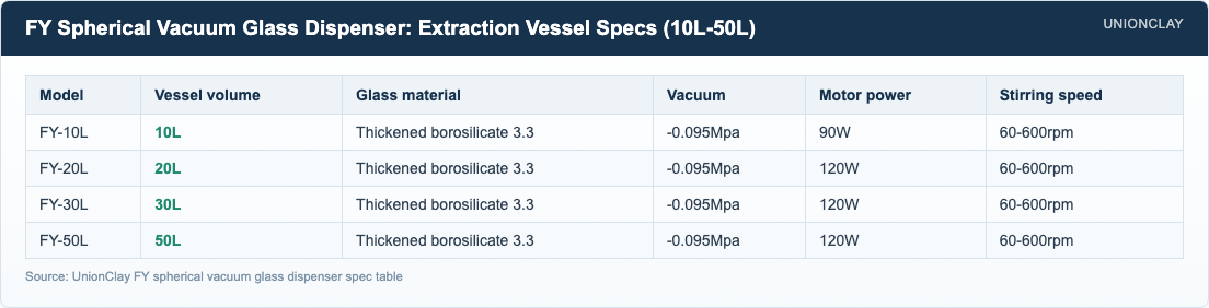 Specification table of UnionClay FY spherical vacuum glass dispensers from 10L to 50L showing vessel volume, borosilicate 3.3 glass, -0.095 MPa vacuum, motor power and stirring speed