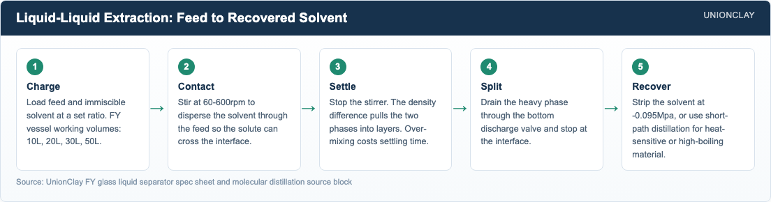 Five-step process diagram of liquid-liquid extraction: charge feed and solvent, contact and mix at 60-600rpm, settle, split the phases through the discharge valve, recover the solvent under vacuum