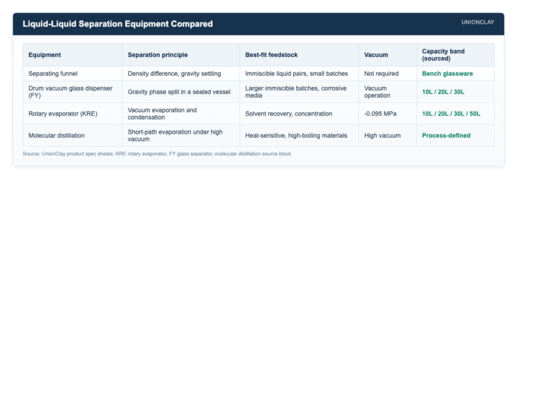 Liquid-Liquid Separation Equipment: A Complete Comparison — Liquid-Liquid Separation Equipment Compared