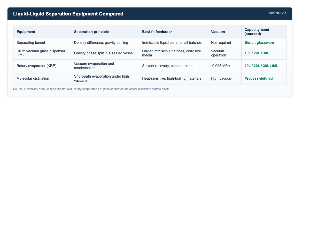 Liquid-Liquid Separation Equipment: A Complete Comparison — figure
