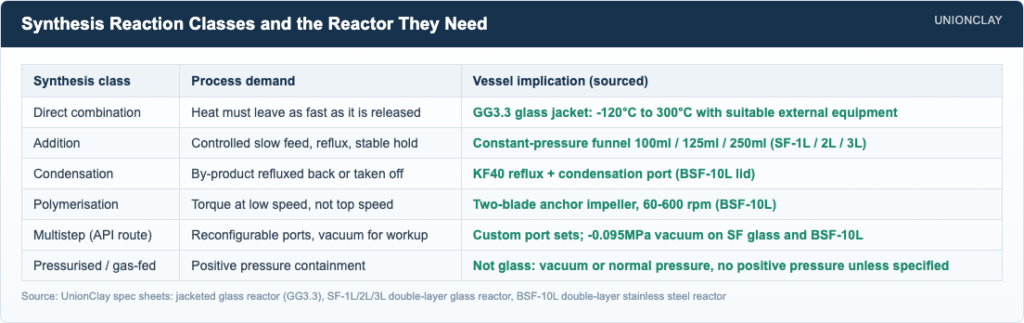 Synthesis Reactions in Chemistry: Types and Equipment — Synthesis Reaction Classes and the Reactor They Need