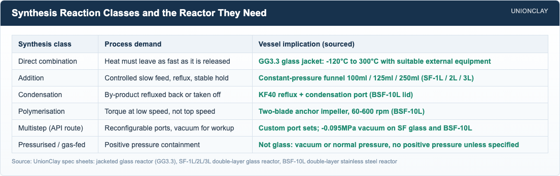 Table mapping synthesis reaction classes to reactor hardware: direct combination, addition, condensation, polymerisation and pressurised synthesis with process demand and vessel implication