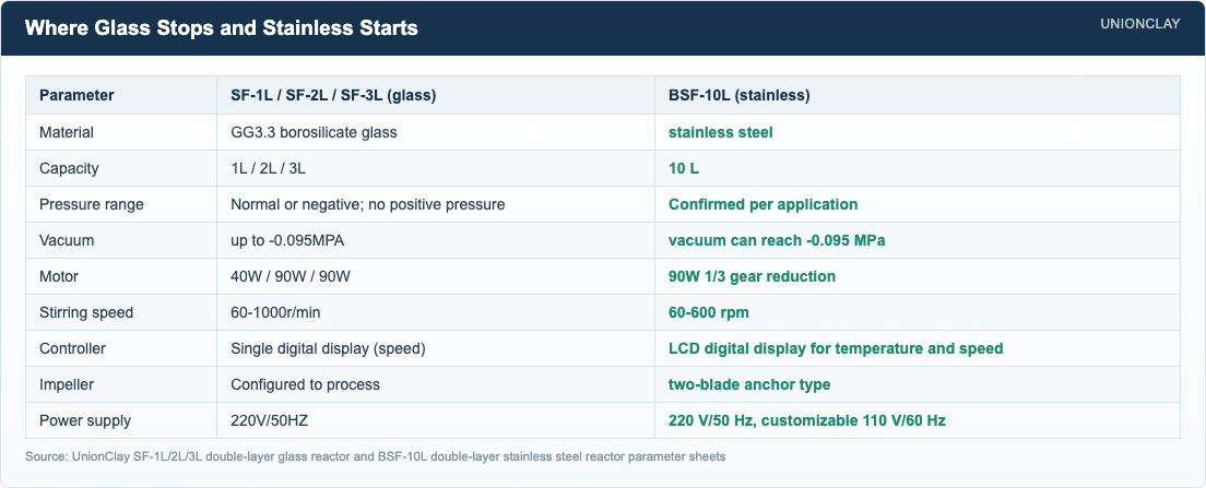 Comparison table of SF-1L, SF-2L and SF-3L glass reactors against the BSF-10L stainless reactor on material, capacity, pressure range, vacuum, motor, stirring speed, controller, impeller and power supply