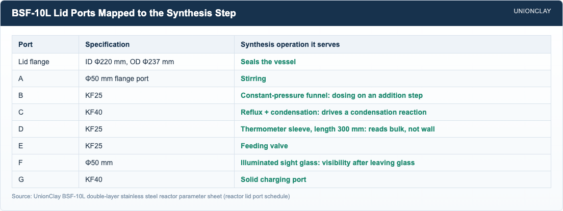 Table mapping the BSF-10L reactor lid ports A to G to synthesis operations: stirring, constant-pressure funnel, reflux and condensation, thermometer sleeve, feeding valve, illuminated sight glass and solid charging