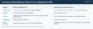 Useful Numbers for Cell Culture (Reference Tables) — Lab Culture Vessel Reference: Glass 1L-10L vs Stainless 10L-500L
