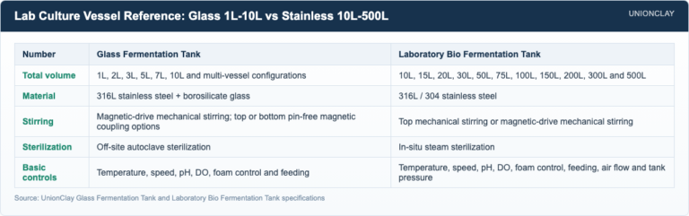 Useful Numbers for Cell Culture (Reference Tables) — Lab Culture Vessel Reference: Glass 1L-10L vs Stainless 10L-500L
