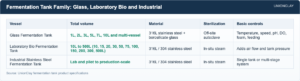 What Is a Bioreactor Fermenter? Function and Lab Uses — Fermentation Tank Family: Glass, Laboratory Bio and Industrial