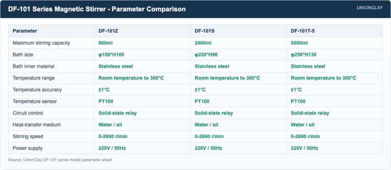 What Is a Magnetic Stirrer? How It Mixes Without Contact — DF-101 Series Magnetic Stirrer - Parameter Comparison