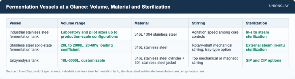 What Is Fermentation? Process and Products — Fermentation Vessels at a Glance: Volume, Material and Sterilization